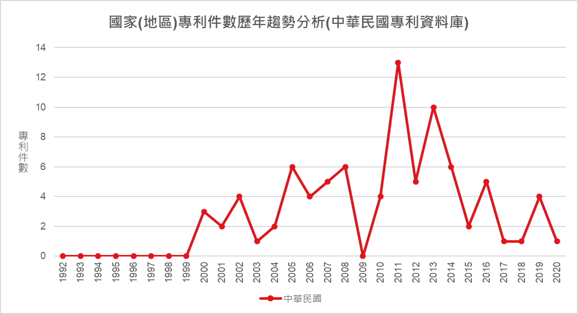 國家(地區)專利件數歷年趨勢分析(中華民國專利資料庫)-中華民國