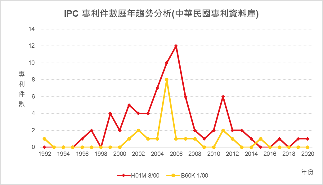 IPC專利件數歷年趨勢分析(中華民國專利資料庫)- H01M 8/00、B60L 11/00