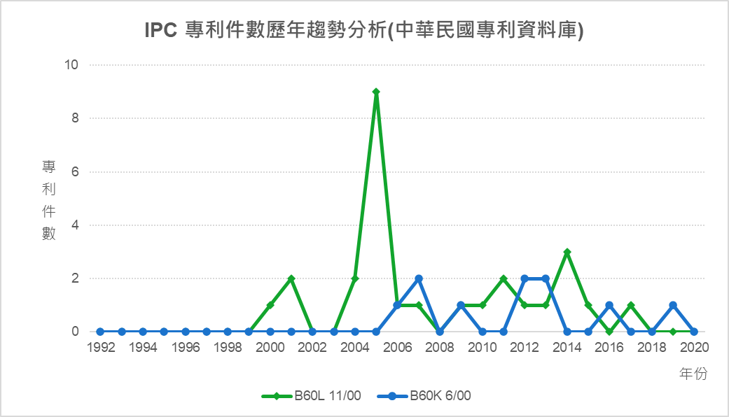 PC專利件數歷年趨勢分析(中華民國專利資料庫)- B60K 1/00、B60K 6/0