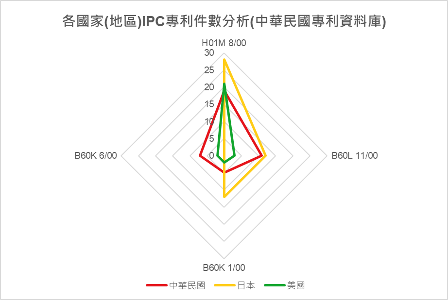 各國家(地區) IPC專利件數分析(中華民國專利資料庫)