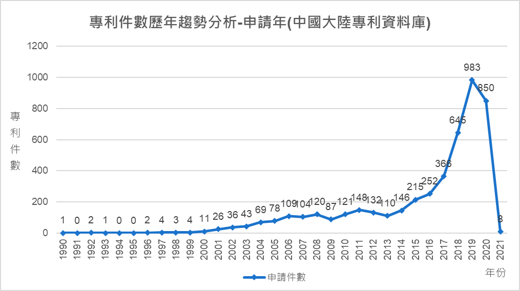專利件數歷年趨勢分析-申請年(中國大陸專利資料庫)