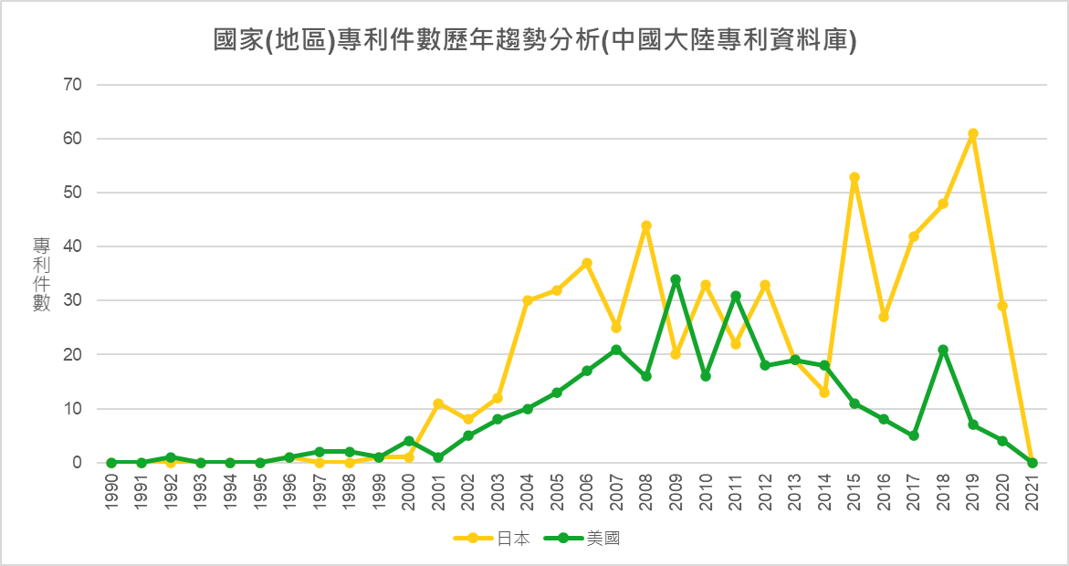 國家(地區)專利件數歷年趨勢分析(中國大陸專利資料庫)-日本、美國