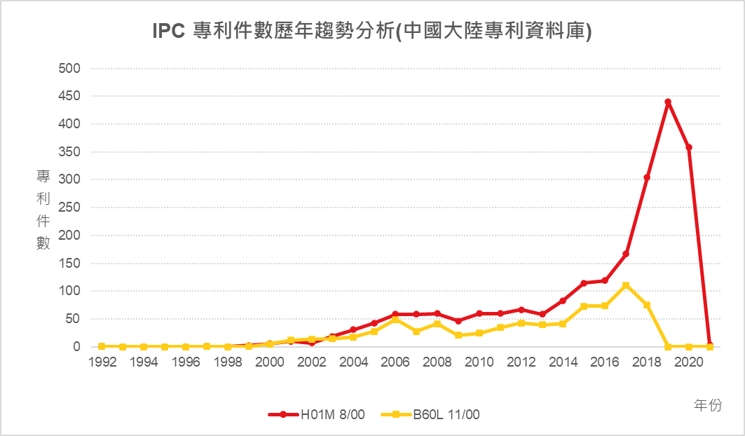 IPC專利件數歷年趨勢分析(中國大陸專利資料庫)-H01M 8/00、B60L 11/00
