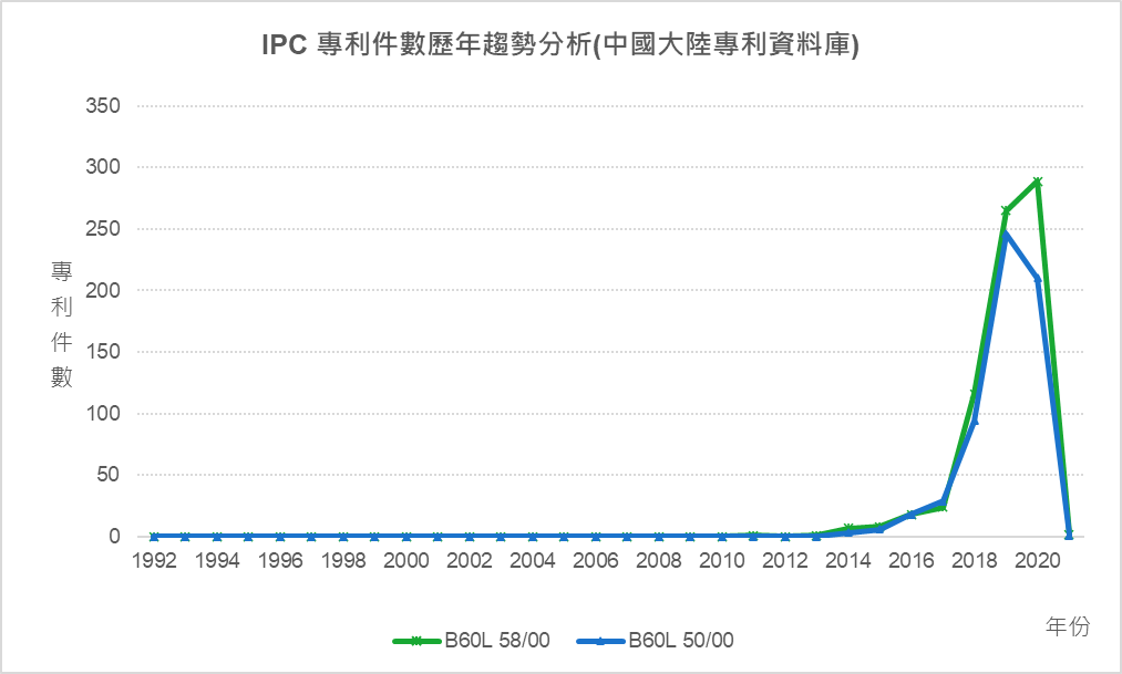 IPC專利件數歷年趨勢分析(中國大陸專利資料庫)-B60L 58/00、B60L 50/00