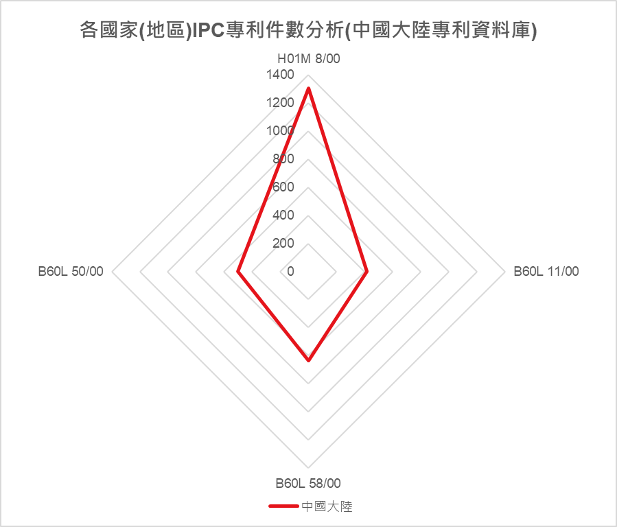 各國家(地區) IPC專利件數分析(中國大陸專利資料庫)-中國大陸