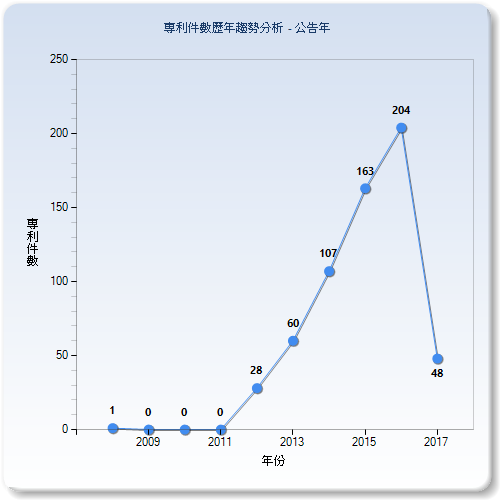 專利件數歷年趨勢分析圖–中國大陸(公告年)
