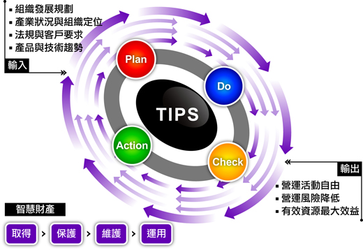 TIPS結合ISO之「PDCA管理循環」-Plan(計劃)-執行(Do)-檢查(Check)-行動(Action)管理模式進行規範