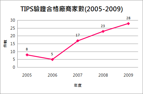 2005至2009年TIPS驗證合格廠商家數統計表