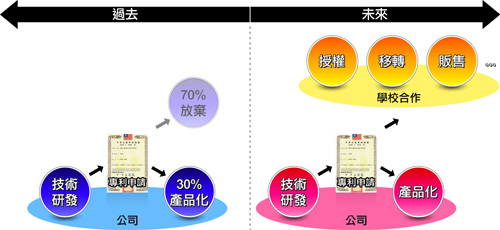 歡迎使用經濟部智慧財產局 專利商品化教育宣導網站