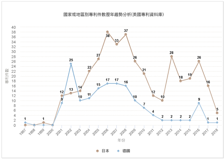 國家或地區別專利件數歷年趨勢分析圖(美國專利資料庫)-日本、德國