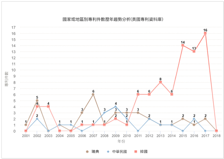 國家或地區別專利件數歷年趨勢分析圖(美國專利資料庫)-韓國、瑞典、中華民國