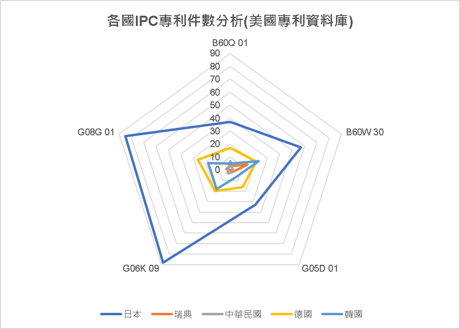 各國IPC專利件數分析圖(美國專利資料庫)-日本、瑞典、中華民國、德國、韓國