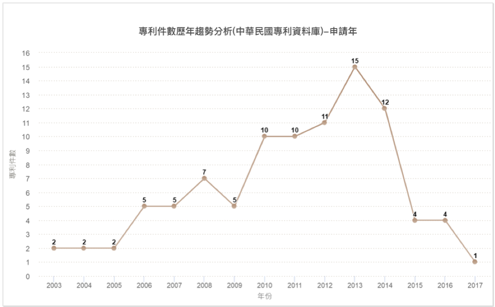 專利件數歷年趨勢分析圖(中華民國專利資料庫)-申請年