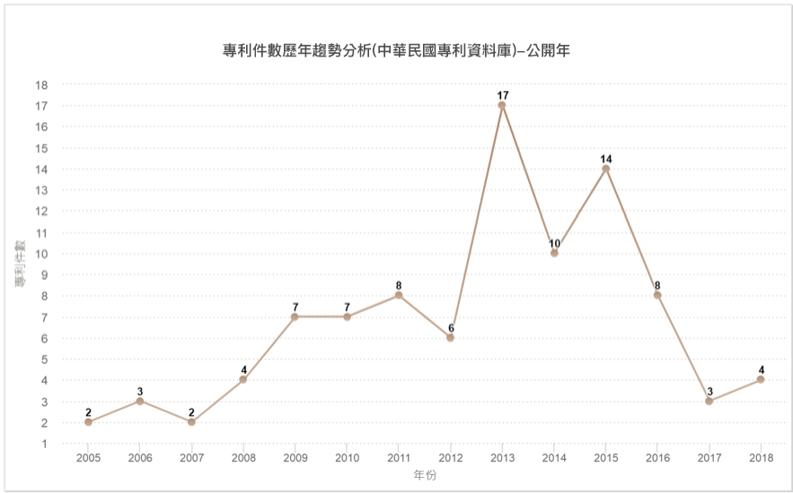 專利件數歷年趨勢分析圖(中華民國專利資料庫)-公開年