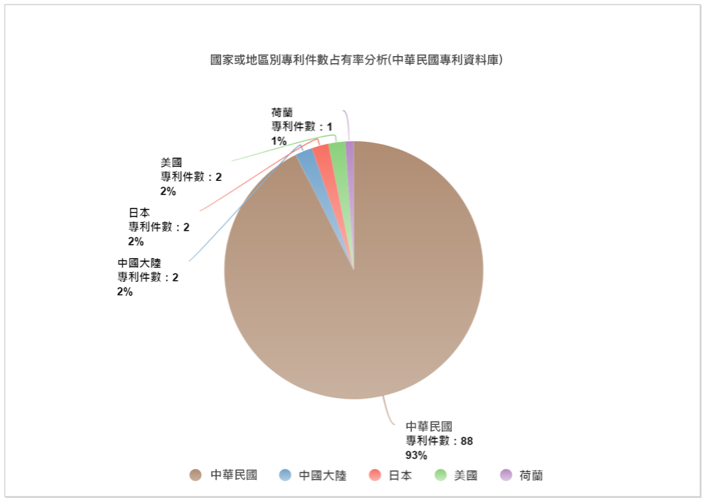 國家或地區別專利件數占有率分析圖(中華民國專利資料庫)