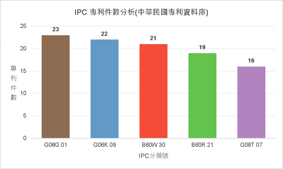 IPC件數分析圖(中華民國專利資料庫)