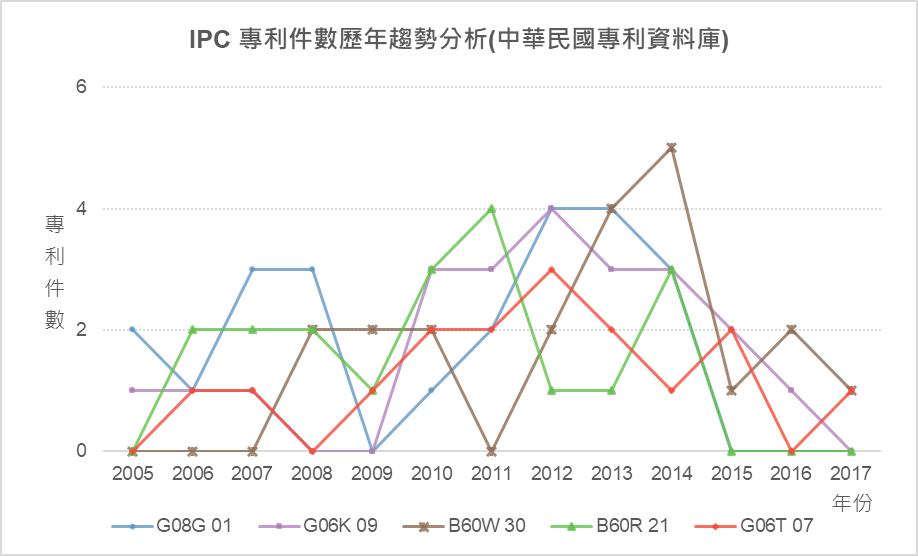 IPC專利件數歷年趨勢分析圖(中華民國專利資料庫)