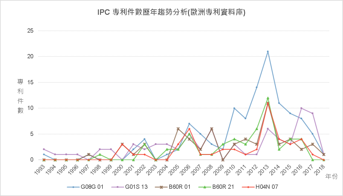 IPC專利件數歷年趨勢分析圖(歐盟專利資料庫)
