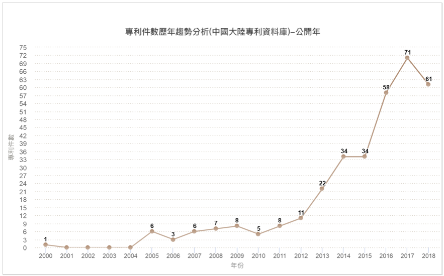 專利件數歷年趨勢分析圖(中國大陸專利資料庫)-公開年