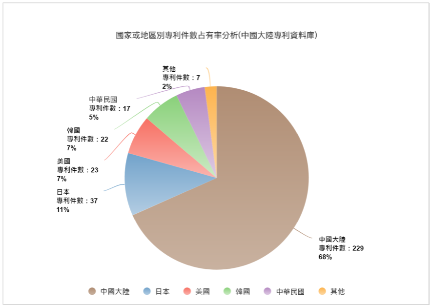 國家或地區別專利件數占有率分析圖(中國大陸專利資料庫)