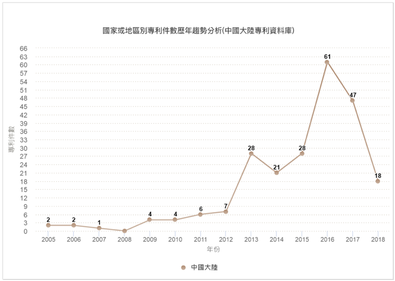 國家或地區別專利件數歷年趨勢分析圖(中國大陸專利資料庫)-中國大陸