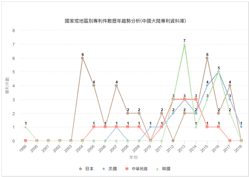 國家或地區別專利件數歷年趨勢分析圖(中國大陸專利資料庫)-日本、美國、中華民國、韓國