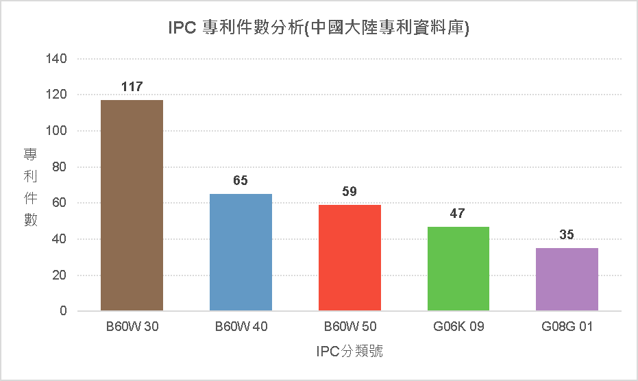IPC件數分析圖(中國大陸專利資料庫)