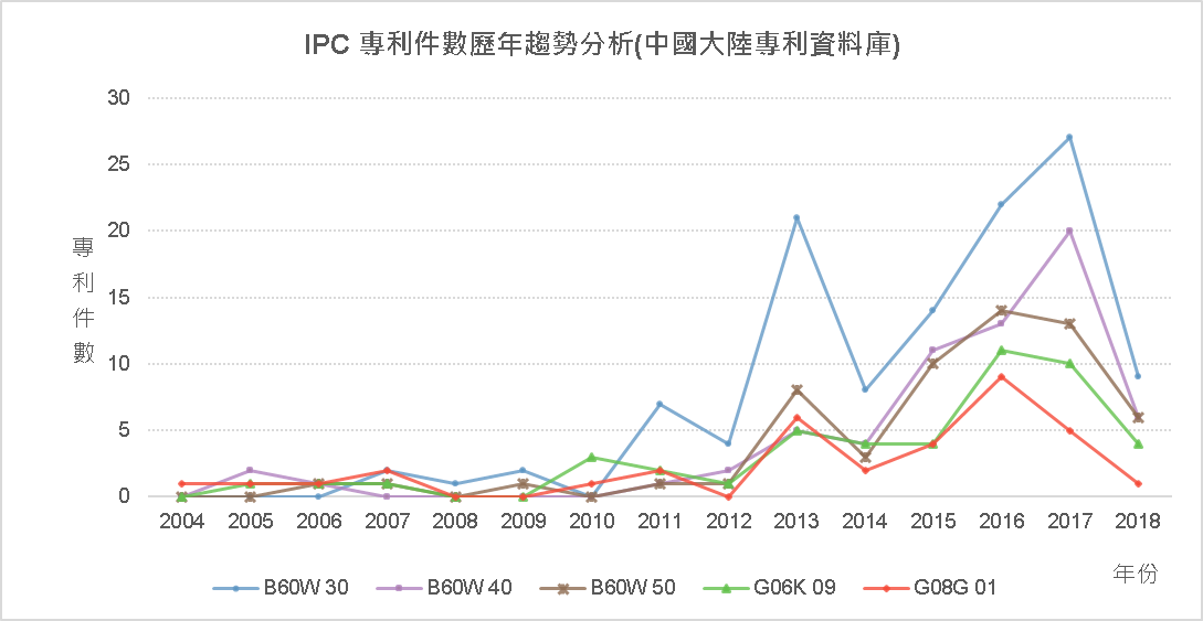 IPC專利件數歷年趨勢分析圖(中國大陸專利資料庫)