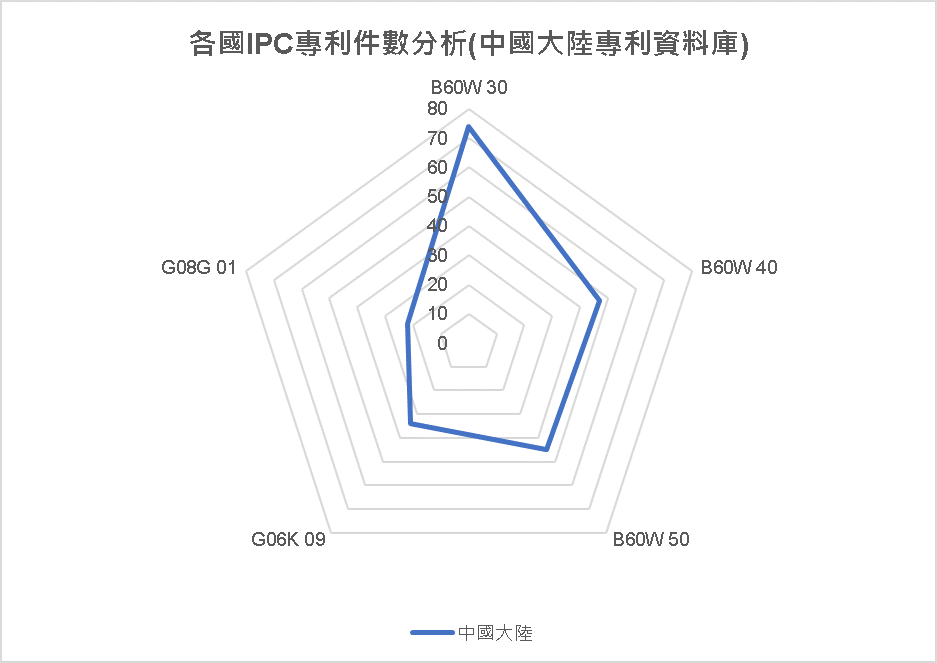 各國IPC專利件數分析圖(中國大陸專利資料庫)-中國大陸