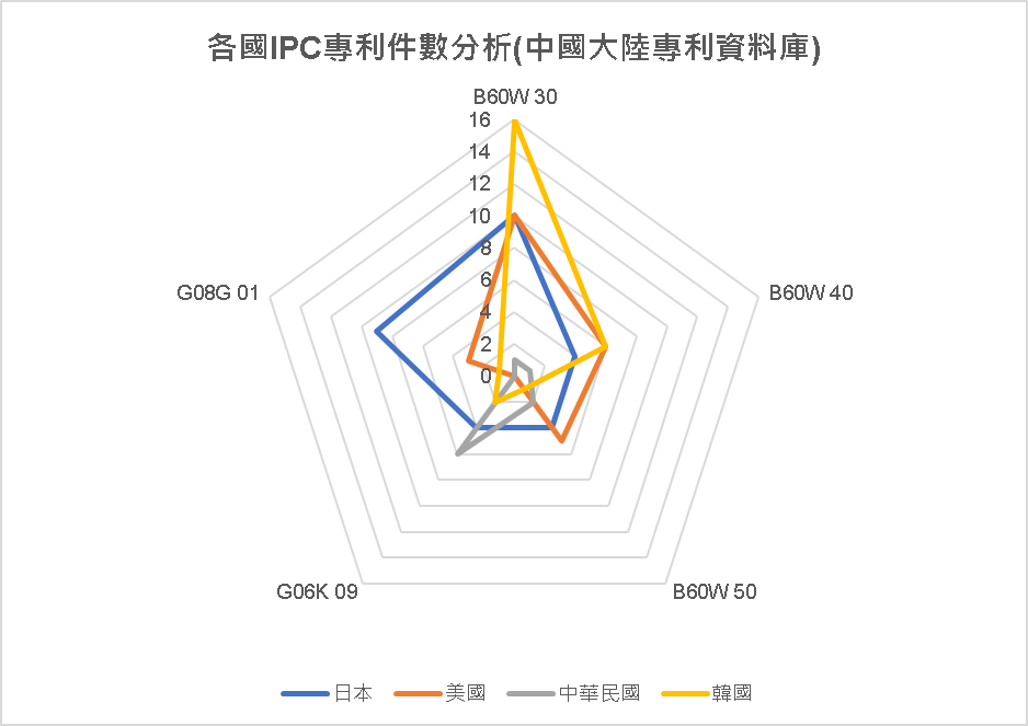 各國IPC專利件數分析圖(中國大陸專利資料庫)-日本、美國、中華民國、韓國