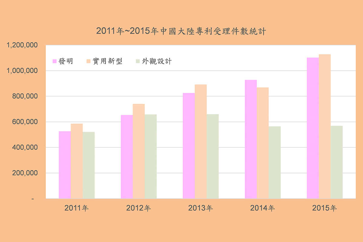 2011~2015年中國大陸專利受理件數統計