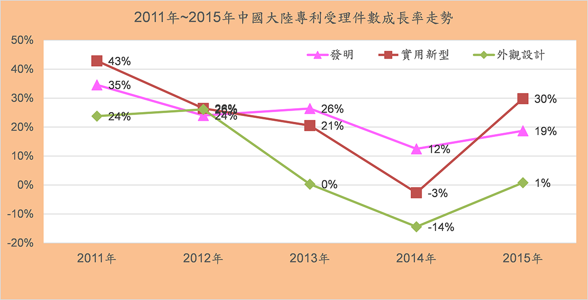 2011年~2015年中國大陸受理件數成長率走勢