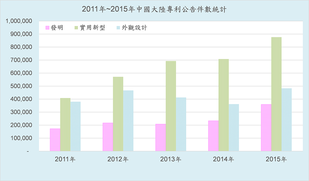 2011~2015年中國大陸專利公告件數統計