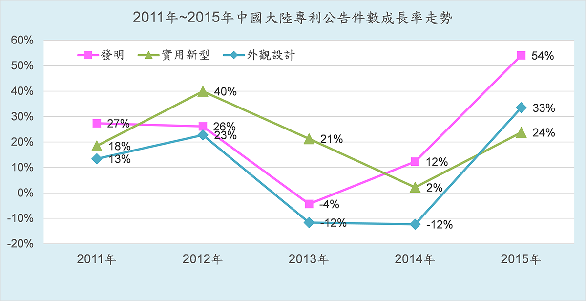 2011年~2015年中國大陸專利公告件數成長率走勢