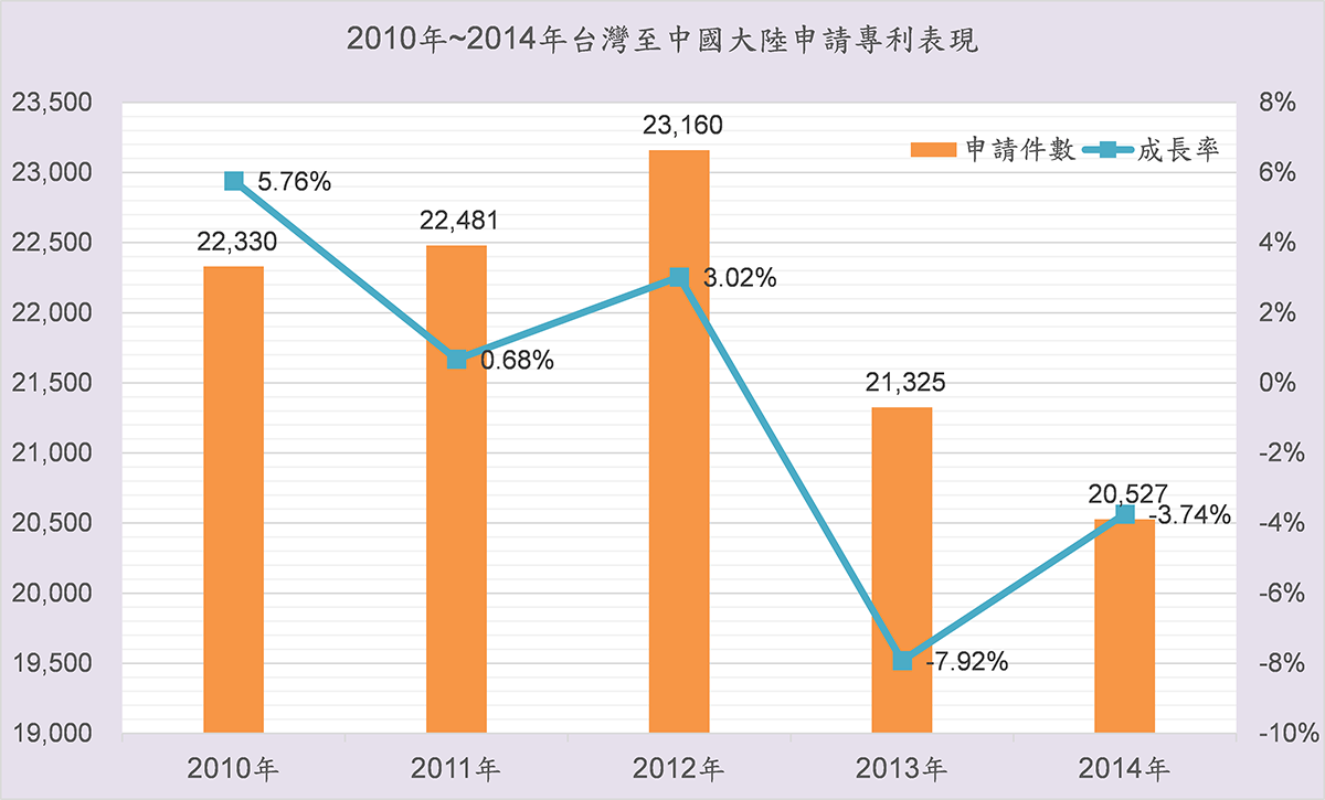 2010年~2014年台灣至中國大陸申請專利表現