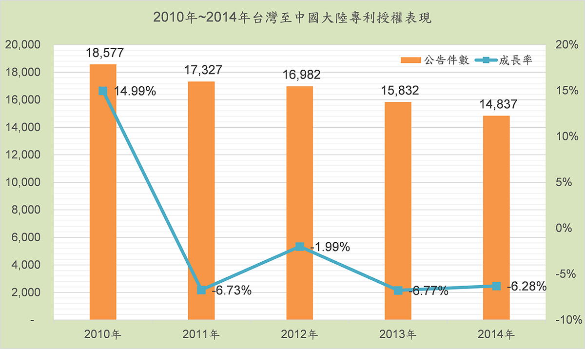 2010年~2014年台灣至中國大陸專利公告表現