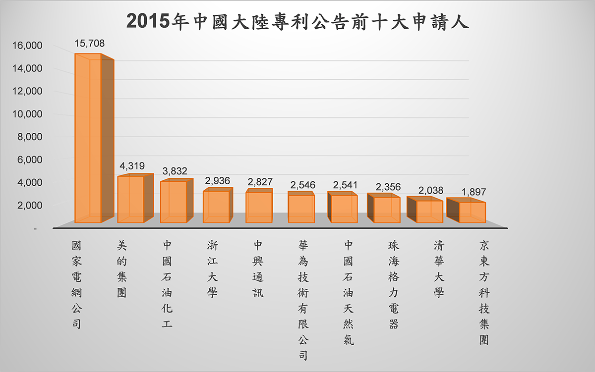 2015年中國大陸專利公告前十大申請人