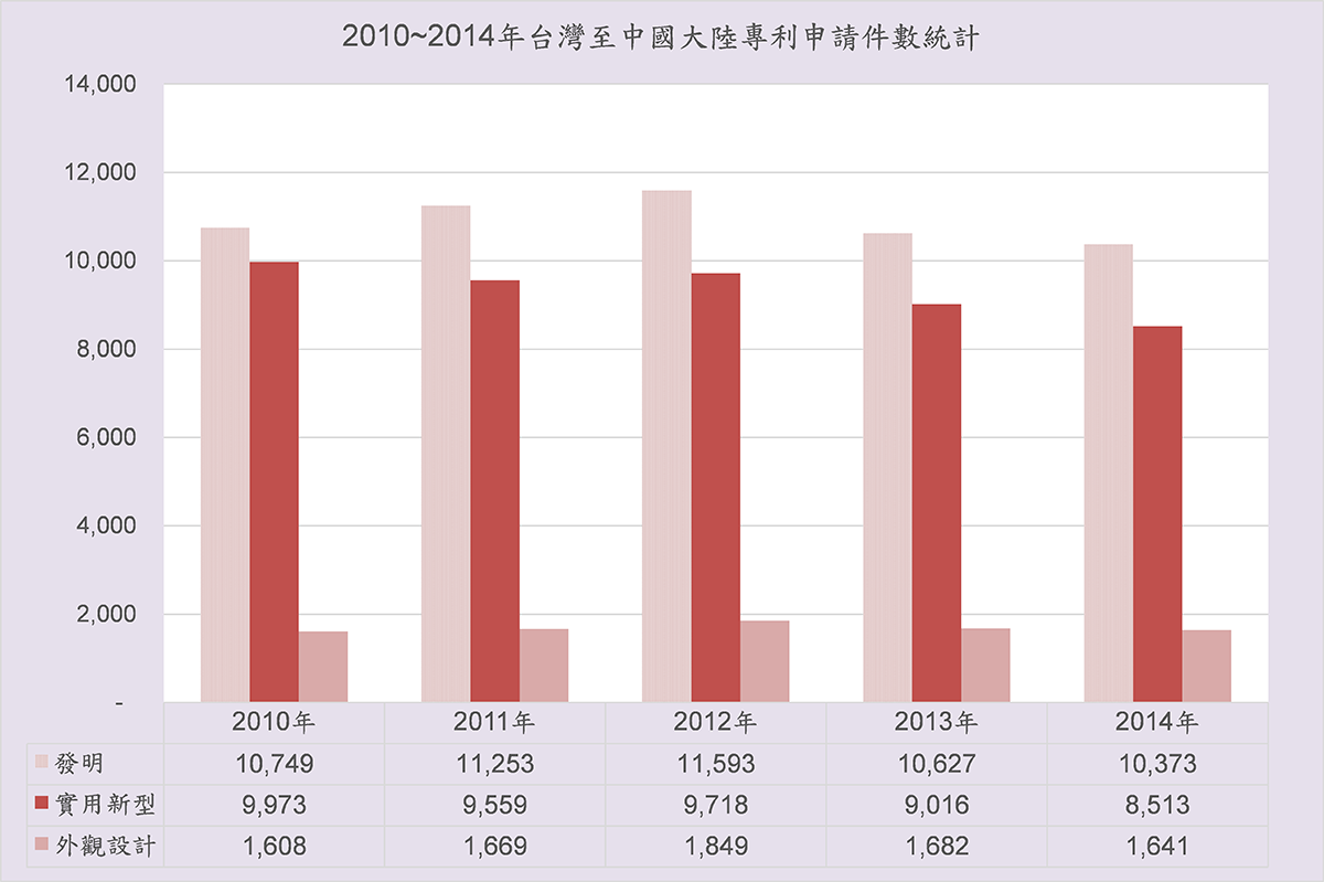 2010年~2014年台灣至中國大陸申請專利件數統計