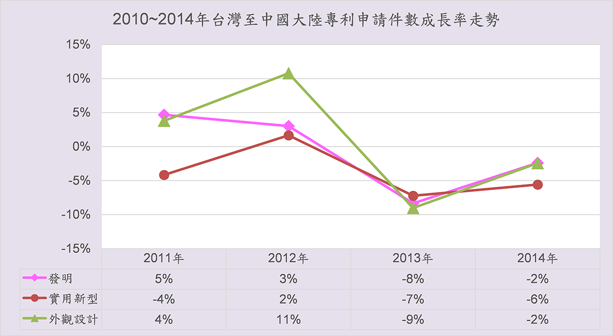 2011年~2014年台灣至中國大陸申請專利成長率走勢