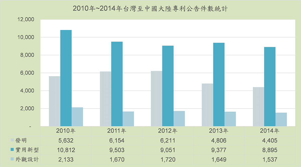 2010年~2014年台灣至中國大陸公告專利件數統計