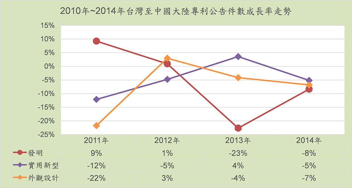 2011年~2014年台灣至中國大陸申請專利成長率走勢