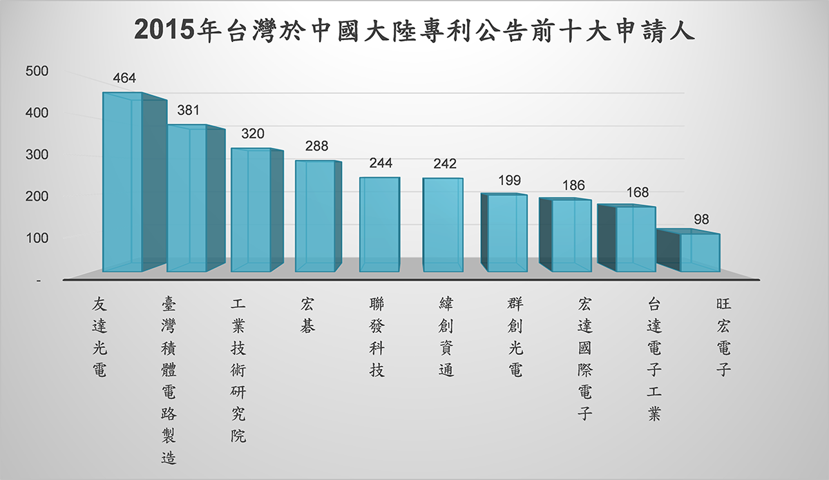 2015年台灣於中國大陸專利權前十大申請人