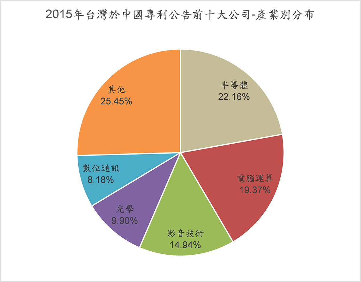 2015年台灣於中國專利公告前十大公司-產業別分布