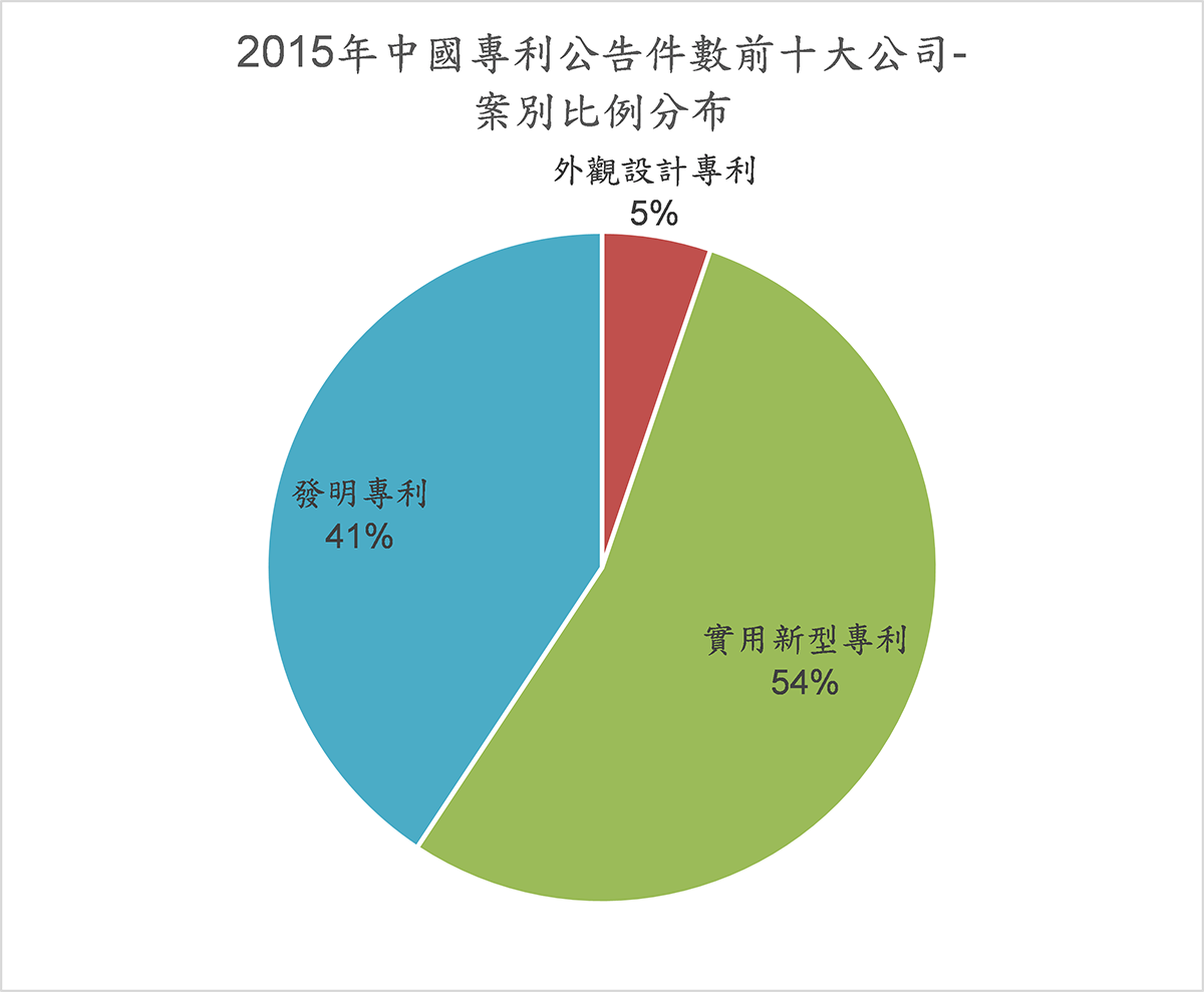 2015年中國專利公告件數前十大公司-案別比例分布