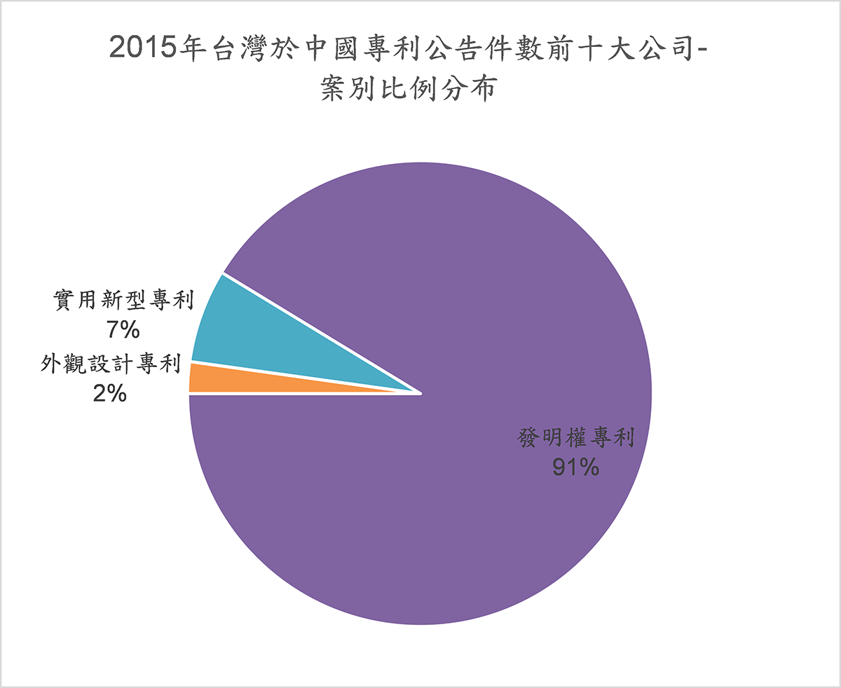2015年台灣於中國專利公告件數前十大公司於中國-案別比例分布