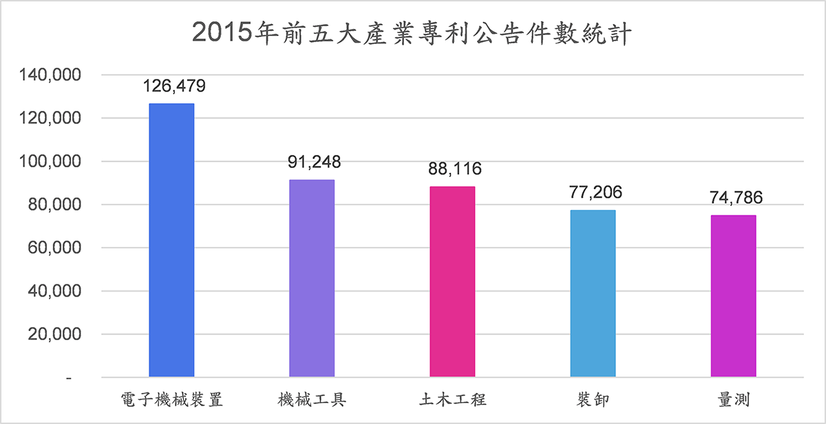 2015年中國前五大產業專利公告件數統計