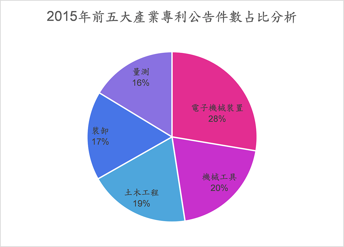 2015年中國前五大產業專利公告占比分析