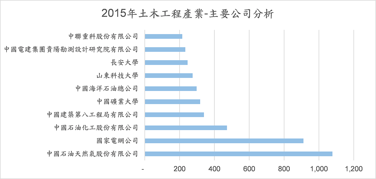 2015年土木工程產業-主要公司分析