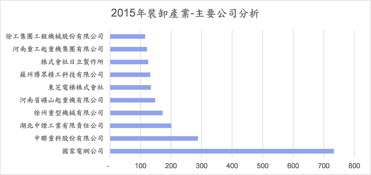 2015年裝卸產業-主要公司分析
