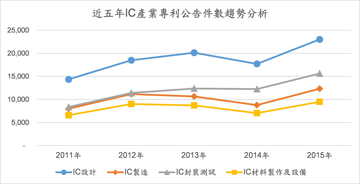 近五年IC產業專利公告件數趨勢分析